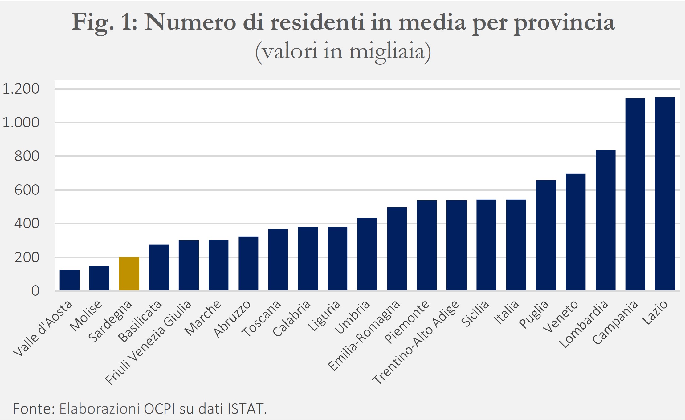 Tabella: Numero di residenti in media per provincia